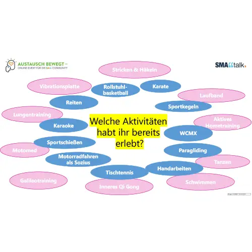 Eine Mindmap mit der zentralen Frage „Welche Aktivitäten habt ihr bereits erlebt?“ in der Mitte. Rundherum sind verschiedene Aktivitäten in rosafarbenen Ovalen angeordnet, darunter Stricken & Häkeln, Motomed, Laufband, Inneres Qi Gong, Tanzen, Galileotraining, Lungentraining, Vibrationsplatte, Aktives Hometraining und Schwimmen. Ebenfalls in blauen Ovalen angeordnet sind weitere Aktivitäten wie Karate, Sportkegeln, WCMX, Paragliding, Handarbeiten, Tischtennis, Motorradfahren als Sozius, Sportschießen, Karaoke, Reiten und Rollstuhlbasketball. 