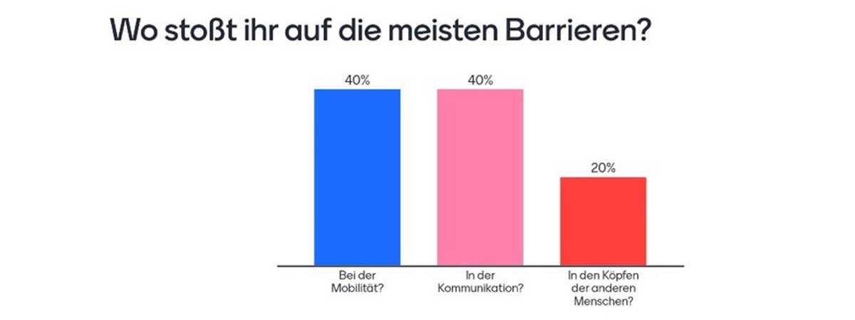 Umfrageergebnisse zu „Wo stoßt ihr auf die meisten Barrieren?“. Bei der Mobilität: 40%. In der Kommunikation: 40%. In den Köpfen anderer Menschen: 20%